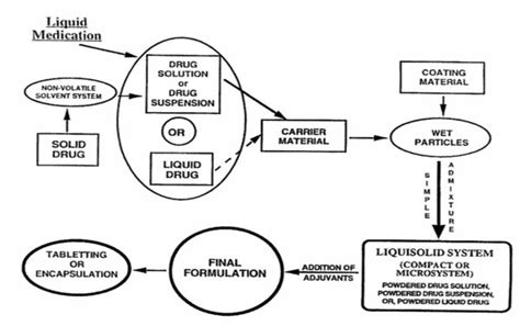 Figure 1 From Formulation And Evaluation Of Liquisolid Compacts Of