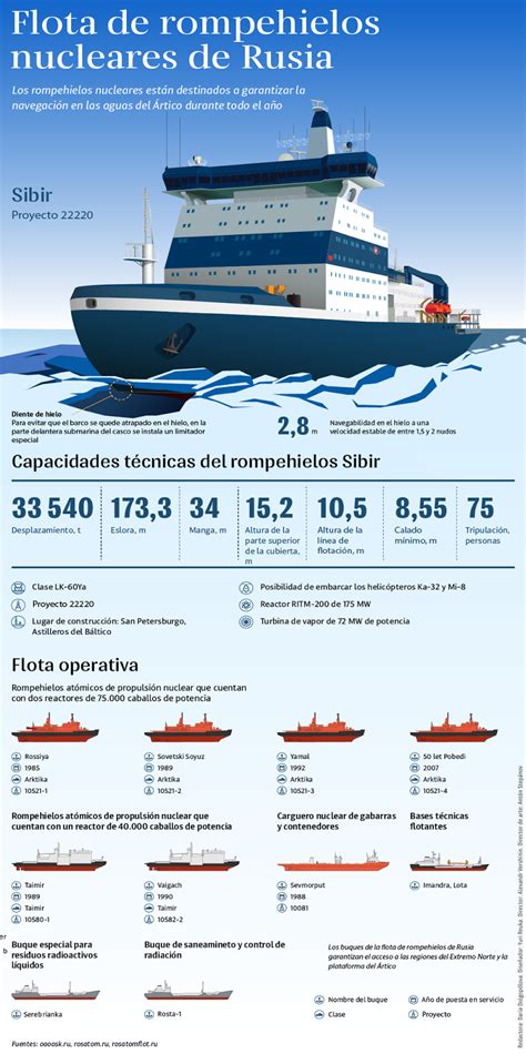 Desarrollo Defensa Y Tecnologia Belica Infograf A Sibir El Mayor Y