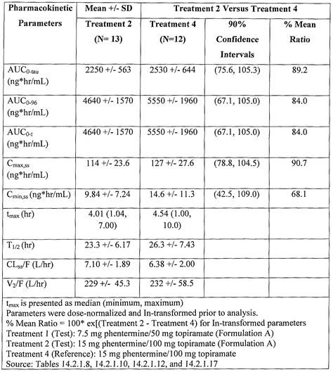 WO2009152189A1 - Low dose topiramate/phentermine compostion and methods