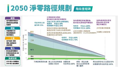 再生能源占比超過60！台灣2050淨零路徑公布，怎麼達到穩－esg永續台灣