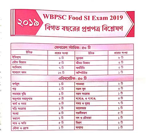 ফড সব ইনসপকটর বগত বছরর পরশন উততর WBPSC Food SI Previous