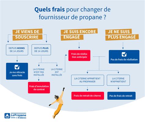 Comment Changer De Fournisseur De Gaz En Citerne Le Guide