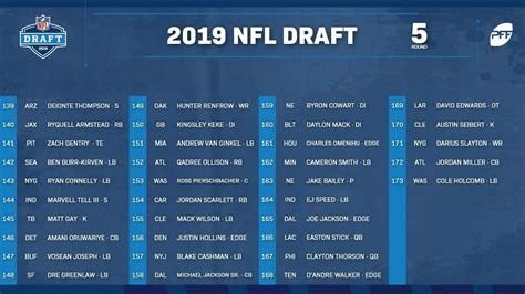 2019 Nfl Draft Round 5 Recap Pff Youtube