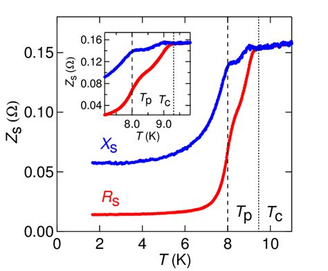 Color Online Temperature Dependence Of The Surface Resistance Rs And