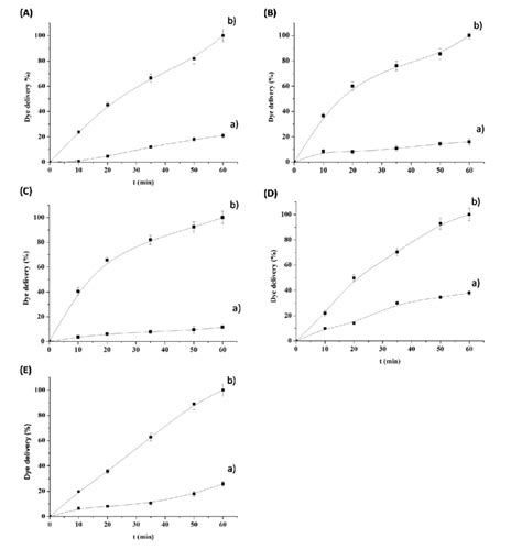 Figure S 4 Release Profile Of Rhodamine B From Solids S2 A S3 B Download Scientific