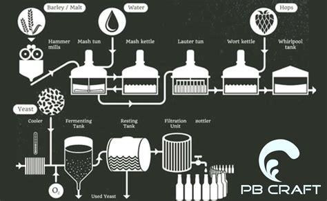 Pb Craft Beer Notes