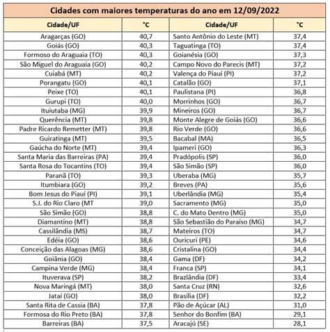 Mais De 50 Cidades Brasileiras Registram As Maiores Temperaturas De 2022