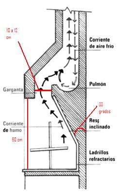 Tiro De Chimenea Que No Trabaja Adecuadamente Yoreparo Medidas De