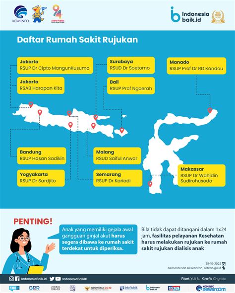 Daftar Rumah Sakit Rujukan Penanganan Gagal Ginjal Akut Indonesia Baik