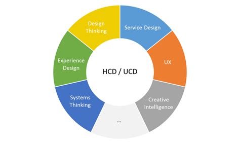 HCD vs Design Thinking vs Service Design vs UX …. What do they all mean?