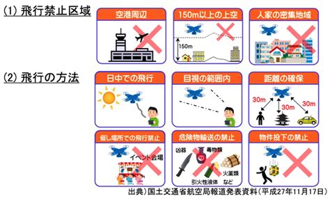 Q172fiss登録方法「ドローン情報基盤システム（飛行情報共有機能）」 ドローン操縦士になるための100の質問（産業編）