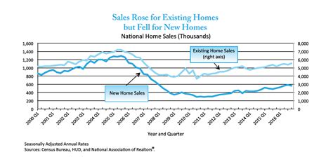 HUDs National Housing Market Summary Real Estate Investing Today