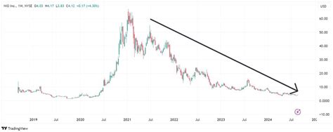 Nio Stock Price Forecast For And Buy The Dip