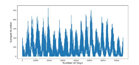 Daily Sunspot Numbers From To The Present One Minimum Point To