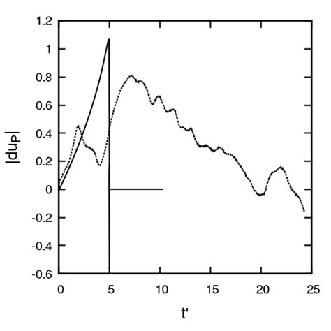 Time Evolution Of Relative Particle Velocity Magnitude In Different