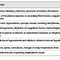 Main complications in therapeutic plasmapheresis | Download Scientific ...