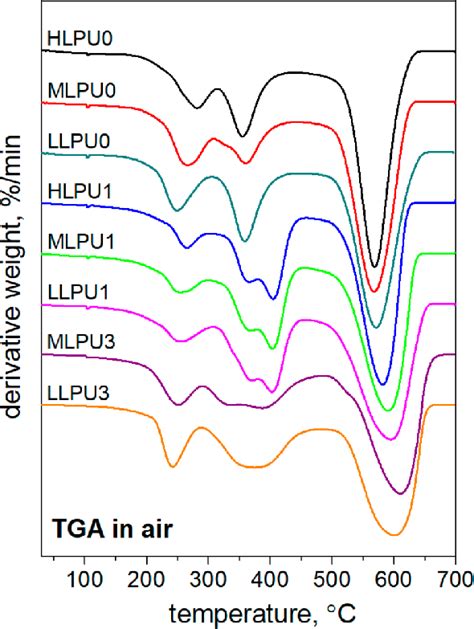 Derivative Weight Min Of Kraft Lignin Based Polyurethanes Measured