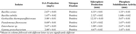 In vitro of plant growth promotion activity | Download Scientific Diagram 