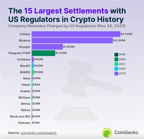 速览美国top 15加密执法行动：币安43亿美元和解金仅排第二 Aicoin