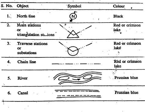 Common Survey Symbols