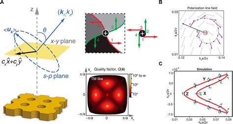 Frontiers Fundamentals And Applications Of Topological Polarization