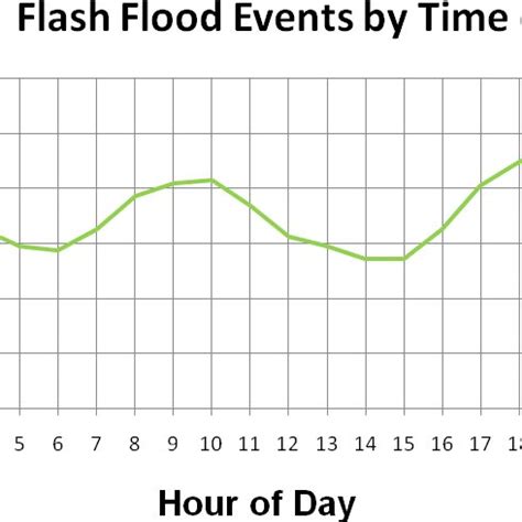 Flash flood events charted by local time. | Download Scientific Diagram