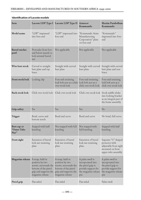 Firearms Developed And Manufactured In Southern Africa 1949 2000 An