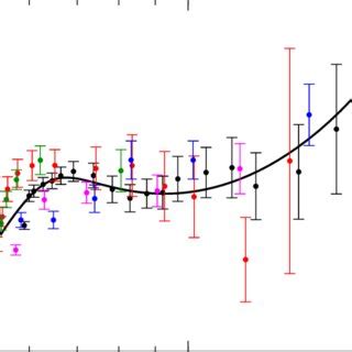 Color Online Optimal Exponents Of Five Electrostatic Calibrations