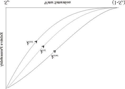 Limiting Oil Imbibition Relative Permeability Curves Cf Eqs 12 And