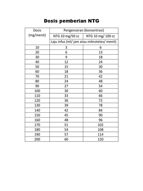 Dosis Dan Laju Infus Nitrogliserin Untuk Pengenceran Berbeda Pdf