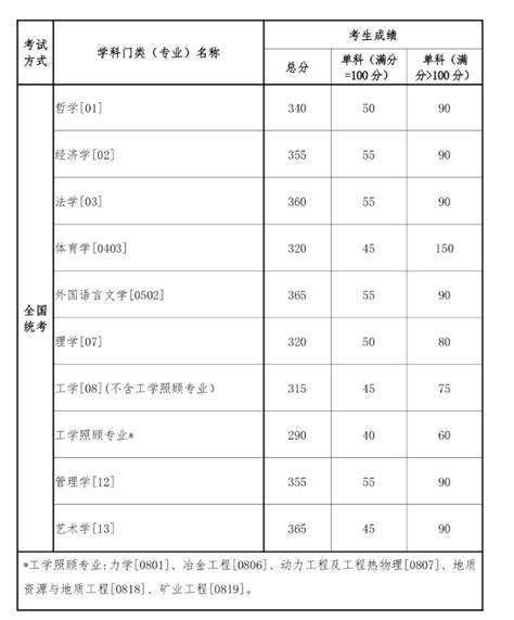 东北大学2023年硕士研究生招生考试考生进入复试的初试成绩基本要求在职研究生招生联展网