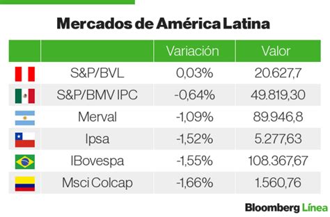 Dudas por el crecimiento económico afectan a bolsas de EE UU y América Latina