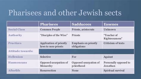 Pharisees And Sadducees Chart