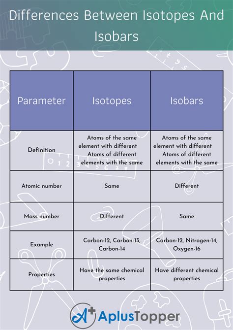 Difference Between Isotopes And Isobars: Understanding The Key ...