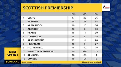 Trudiogmor: Scotland League 2 Table 201819 Season