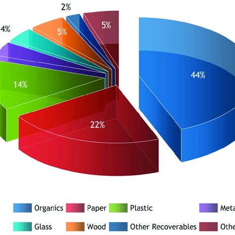 Typical Composition Of Total Municipal Solid Waste MSW In The RCM 32