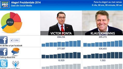 Iohannis Vs Ponta Pe Facebook La Fel Ca La Urne Cum L A