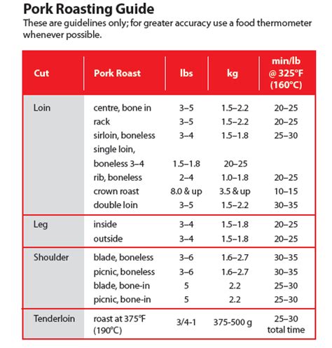 Pork Loin Temperature Chart