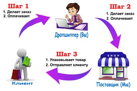 Что такое дропшиппинг? | Valeo & V
