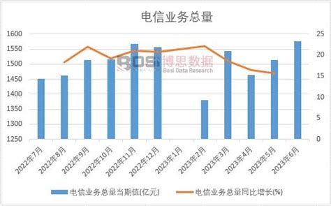 2023年上半年中国电信业务总量月度统计表【图表】期末累计达88867亿元电信业务总量月度统计表博思数据