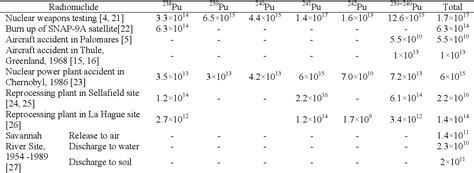 Table 1 From Determination Of Plutonium Isotopes In Waters And