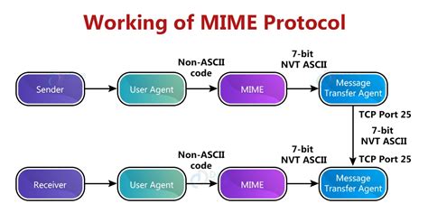 Mime Protocol Multipurpose Internet Mail Extensions Dataflair