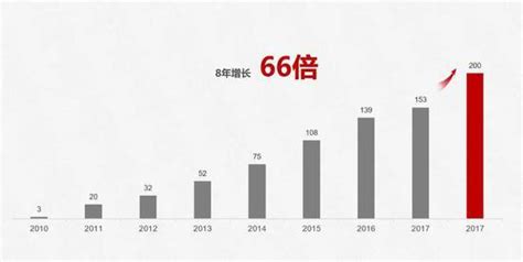 全年發貨量破2億台 華為智慧型手機發貨量8年增長66倍 每日頭條