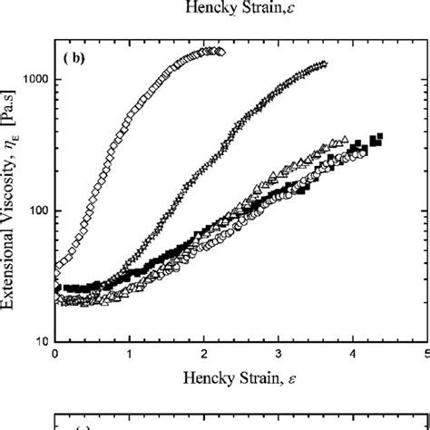 Steady State Extensional Viscosity As A Function Of Extension Rate For