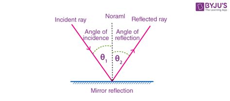 Law Of Reflection Equation