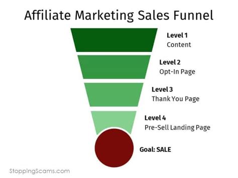 A Quick Guide To An Affiliate Marketing Sales Funnel