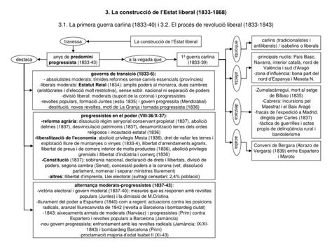 PPT 3 La construcció de lEstat liberal 1833 1868 PowerPoint