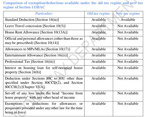 Exemption Deductions Available Under The Old Tax Regime And New Tax Regime Of Section 115bac For