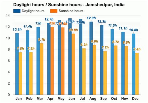 Yearly & Monthly weather - Jamshedpur, India