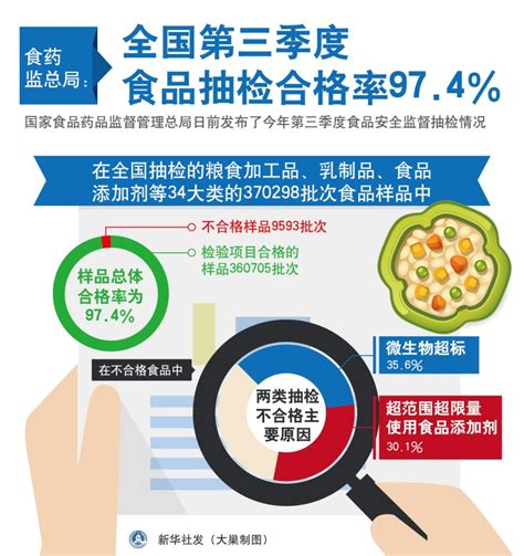 图表：食药监总局：全国第三季度食品抽检合格率974图解图表中国政府网